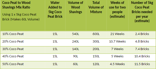 Bambooloo Cover Material Mix Ratio Table